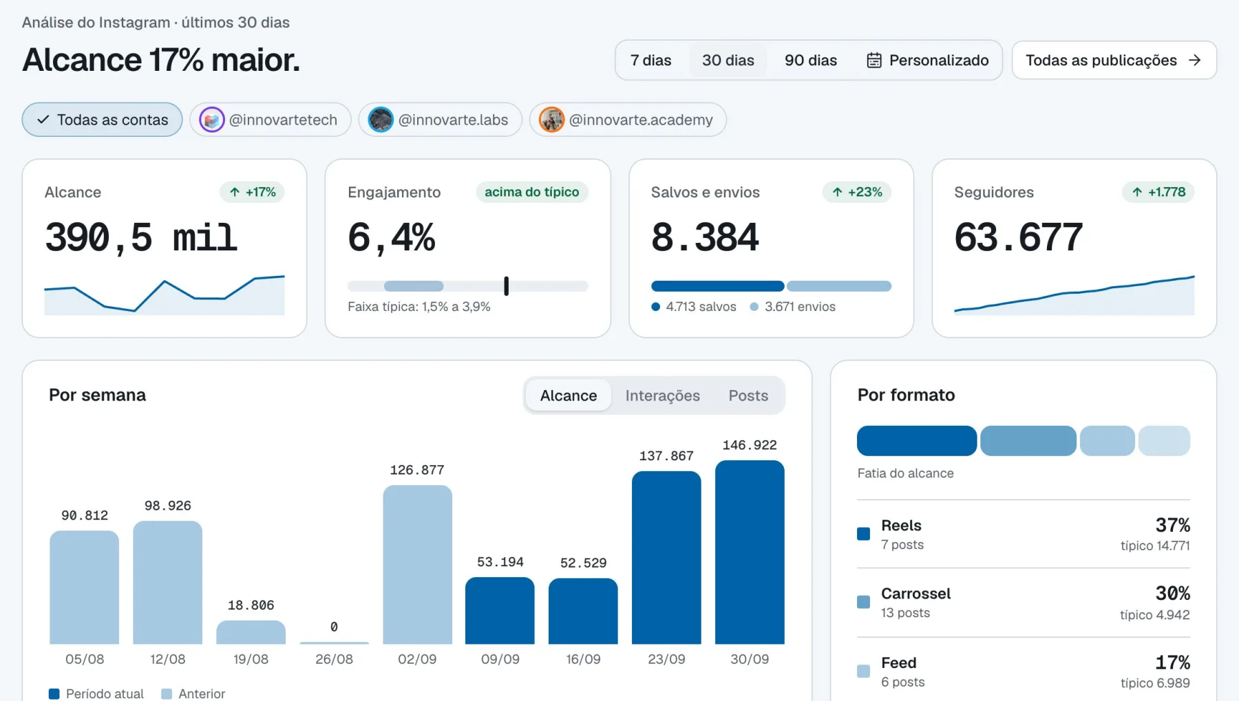 Análise do Instagram com alcance, engajamento, salvos e seguidores, por semana e por formato