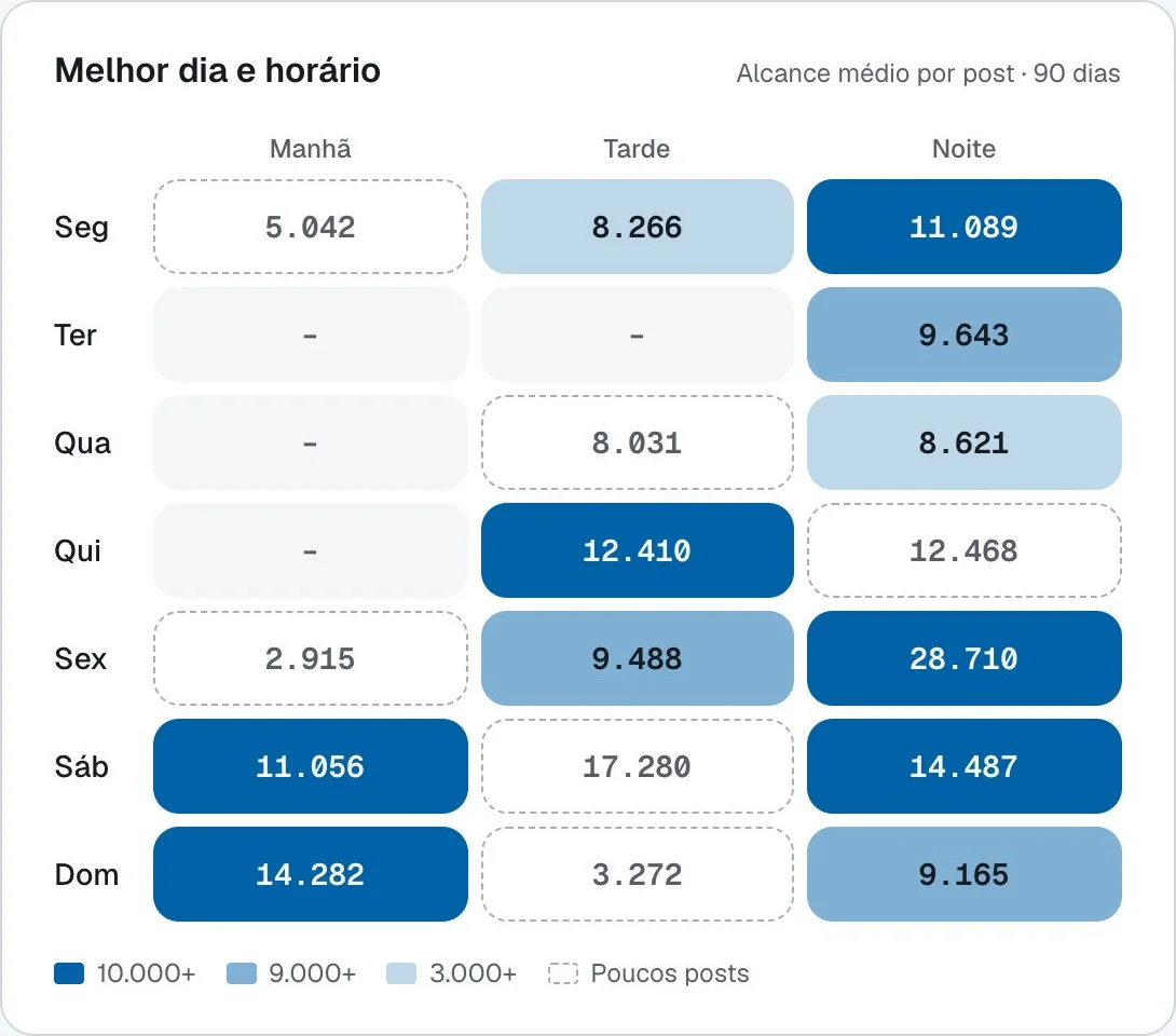 Melhor dia e horário: alcance médio por post em cada turno da semana