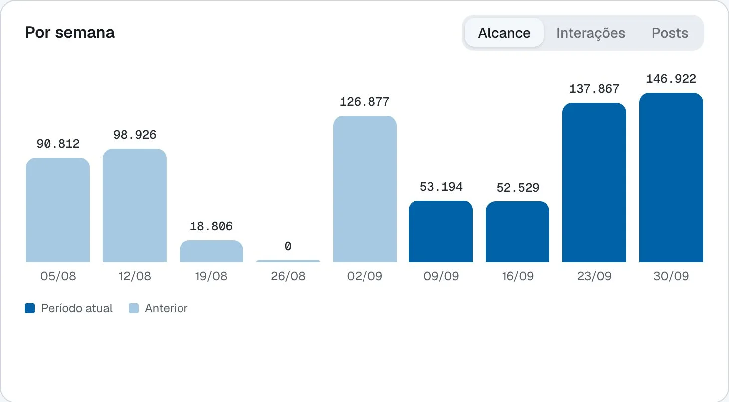 Alcance por semana, com o período atual comparado ao anterior