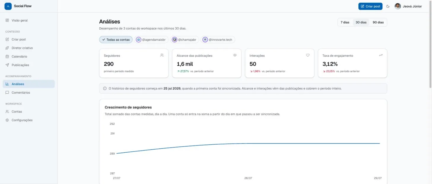 Painel de análises com alcance, interações e crescimento de seguidores